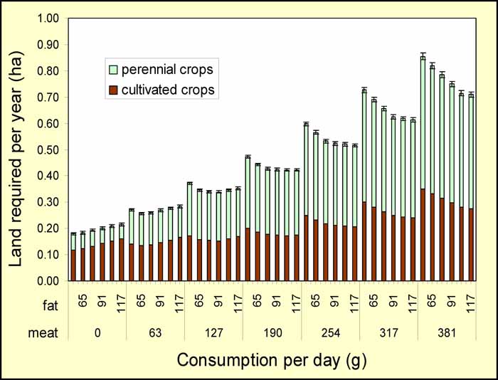 Figure 3. Land requirements of complete
diets.