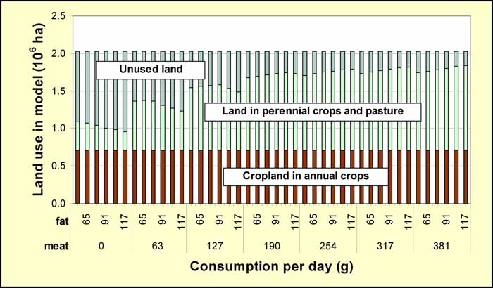 Figure 5. Use of available NYS agricultural land by
diet.