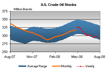 US Crude Oil Supply