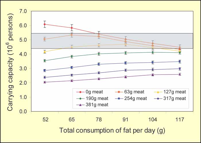 Figure 4. NYS carrying capacity according to
diet.