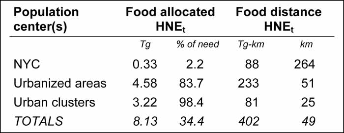 Figure 9. Summary of model output.